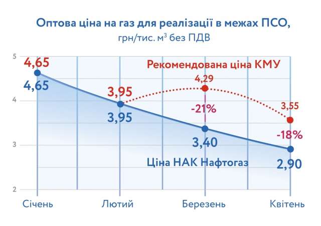 Ціна на газ