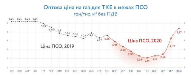 Ціна на газ 2019 / 2020 роки