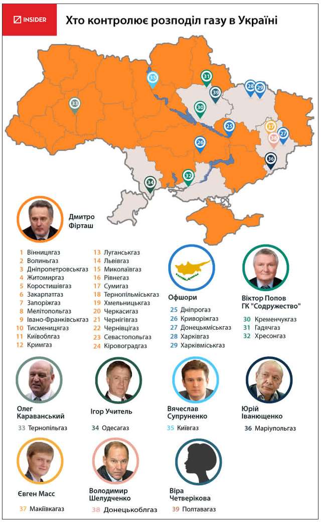 Хто контролює розподіл газу в Україні ? (станом на 2013 рік)