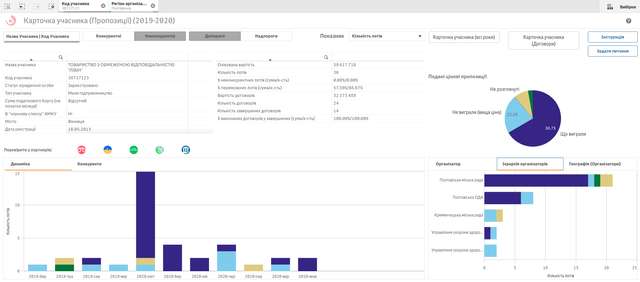 Закупівлі ТОВ