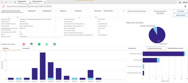 Закупівлі ТОВ