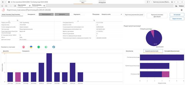 Закупівлі ТОВ