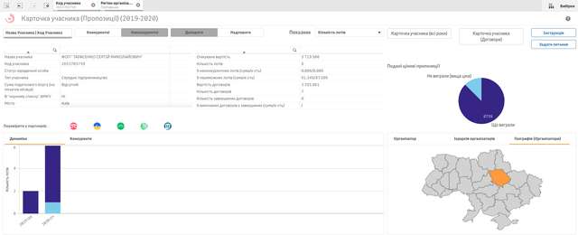 Закупівлі ФОП Тарасенко Сергій Миколайович в Полтавській області 2019-2020 роки