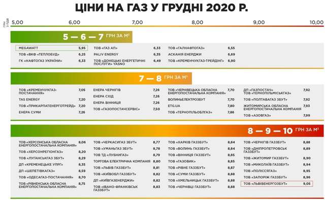 Ціни на газ у грудні 2020 року