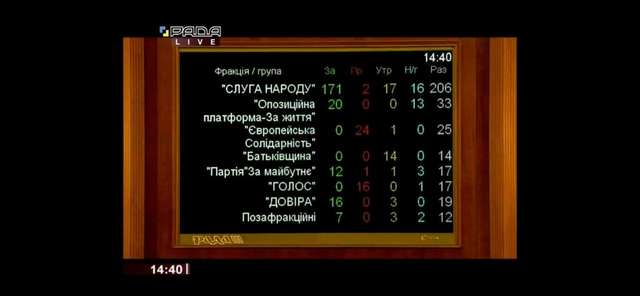 Результати голосування за призначення Сергія Шкарлета міністром освіти