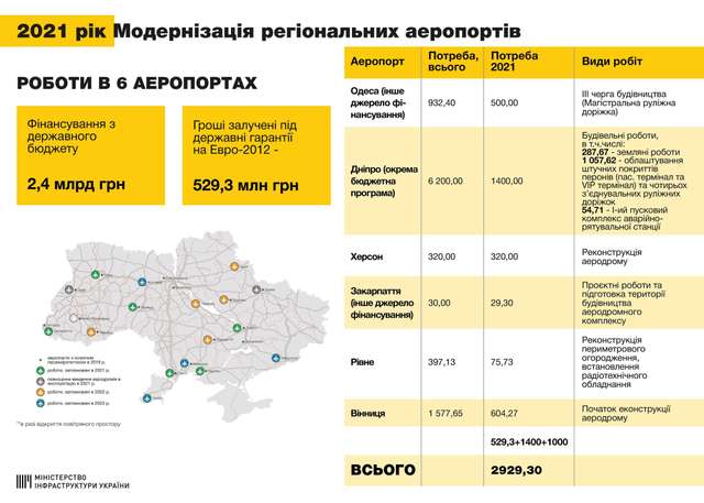 Полтавському аеропорту ще рік не бачити держфінансування_1