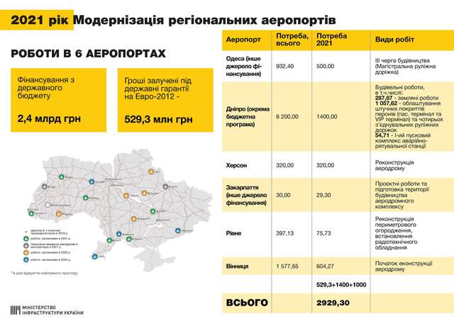 Полтавському аеропорту ще рік не бачити держфінансування_2