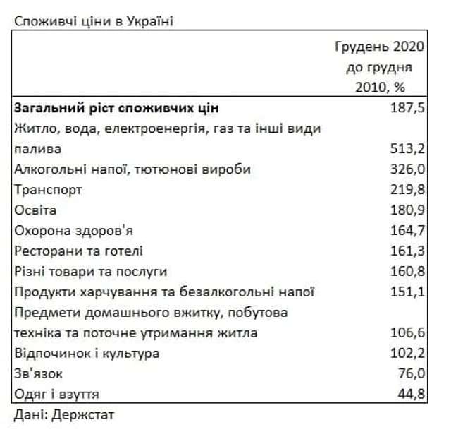 Ази вітчизняної економіки: тарифи зросли, бо збільшилася мінімалка_1