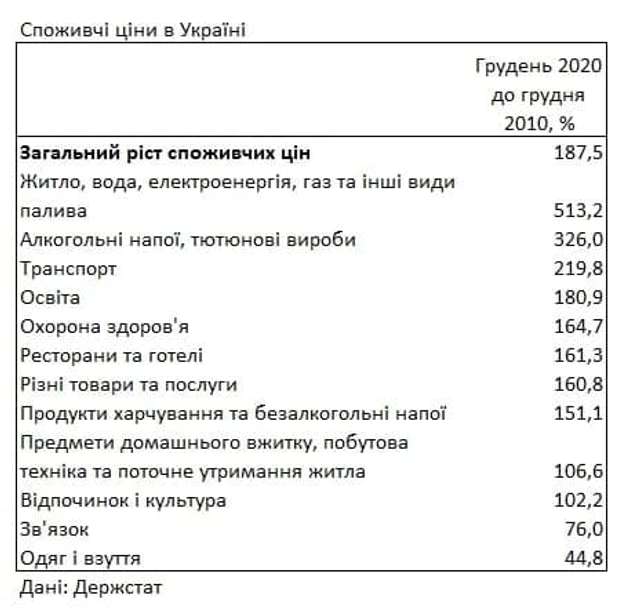 Ази вітчизняної економіки: тарифи зросли, бо збільшилася мінімалка_2