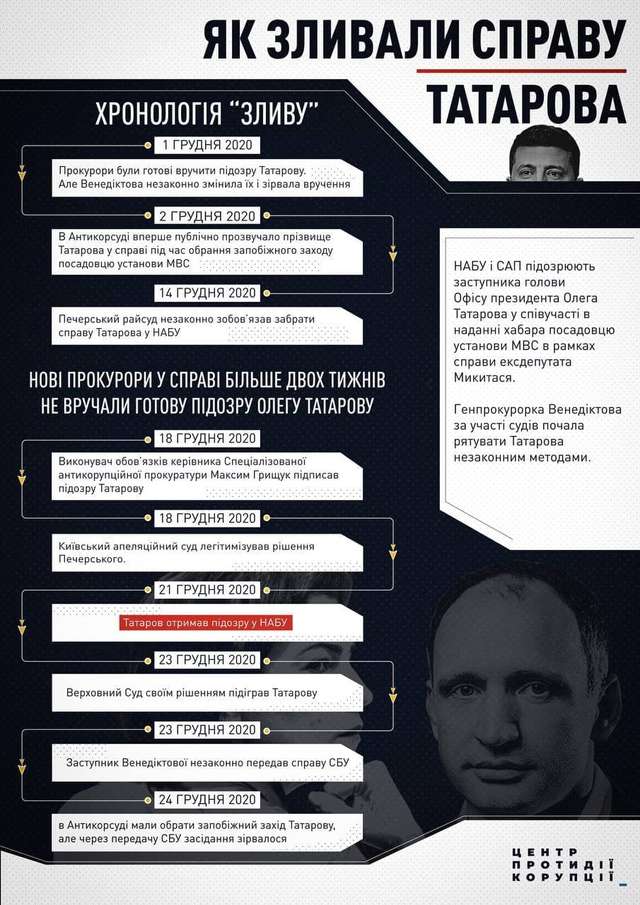 Венедіктова взялася “відмазувати” в  Антикорсуді улюбленця Зеленського Татарова_1