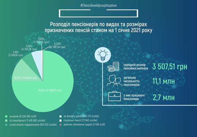 Розподіл пенсіонерів по видах та розмірах призначених пенсій