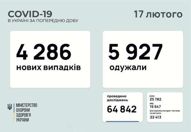 Covid-19 в Україні: яка ситуація за добу_2