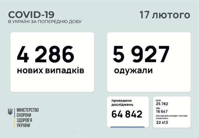 Covid-19 в Україні: яка ситуація за добу_1