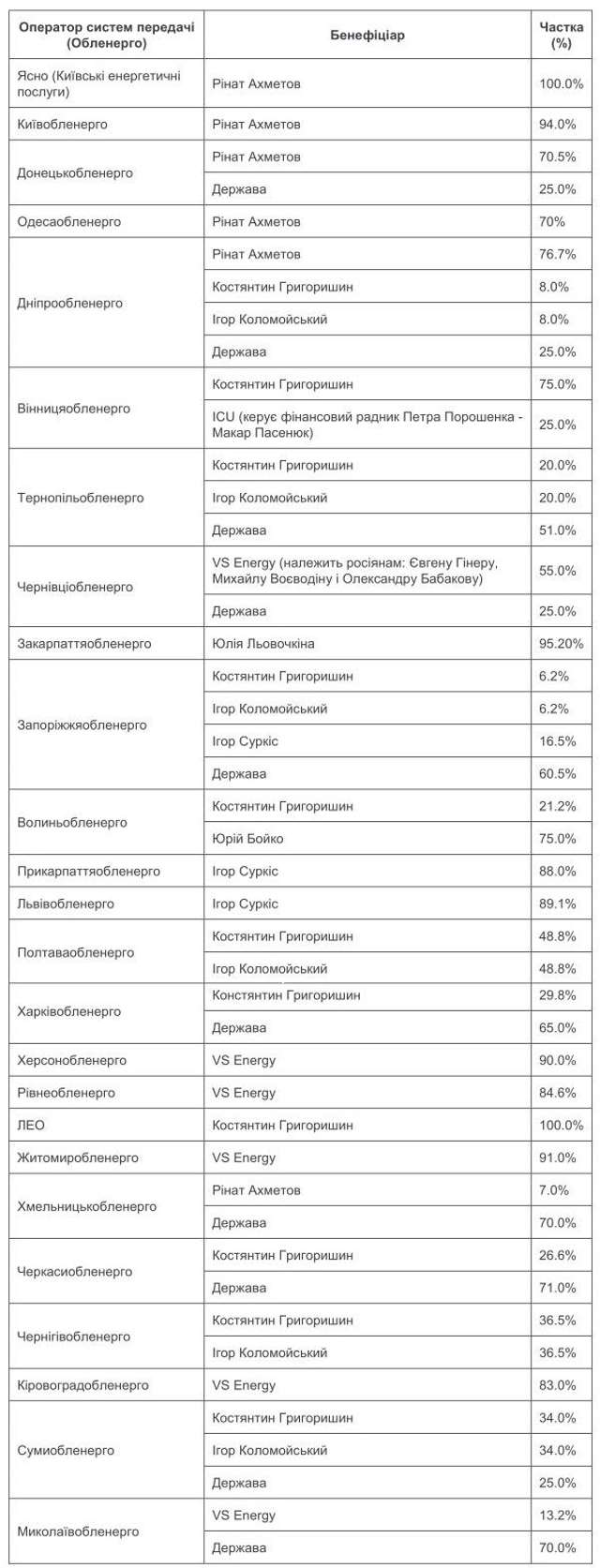 Хто вони, власники обленерго України?