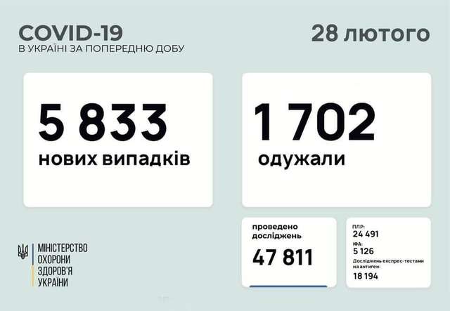 Covid-19 в Україні: яка ситуація за минулу добу_1