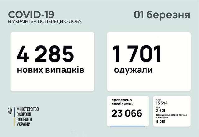 Covid-19 в Україні: яка ситуація за минулу добу_2