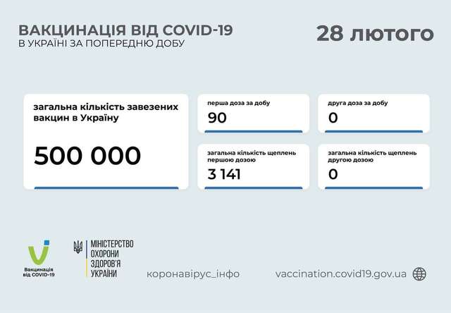 Covid-19 в Україні: яка ситуація за минулу добу_4