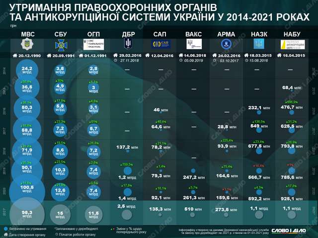 Утримання правоохоронних та антикорупційних органів