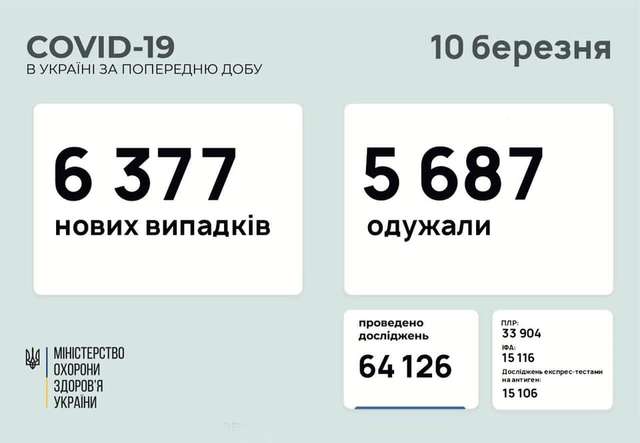 Полтавщина має 12 смертей від Covid за добу_1