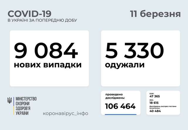 Різкий стрибок кількості хворих коронавірусом на Полтавщині – 358 за добу_1