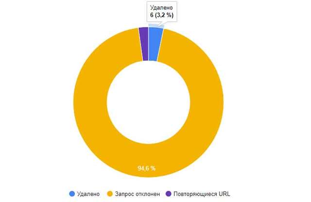 Дані за скаргами на «Українську правду»