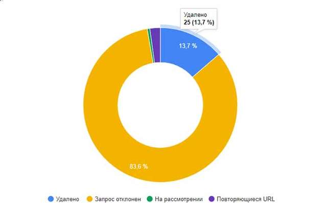 Дані за скаргами на «ОРД»