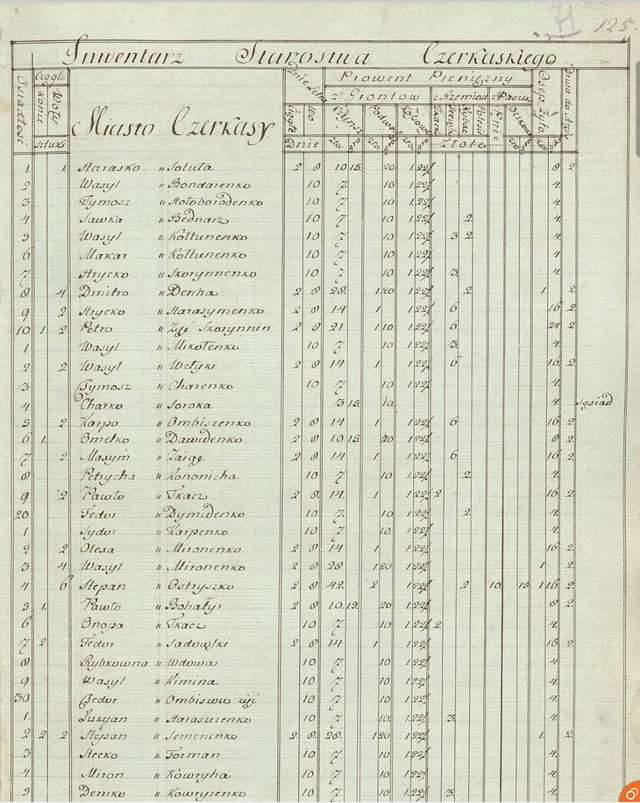 Перепис Черкаського староства 1789 року