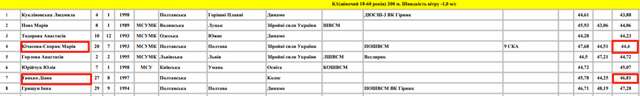 Вкрасти мрію у полтавської спортсменки або як жонглюють олімпійськими ліцензіями_4