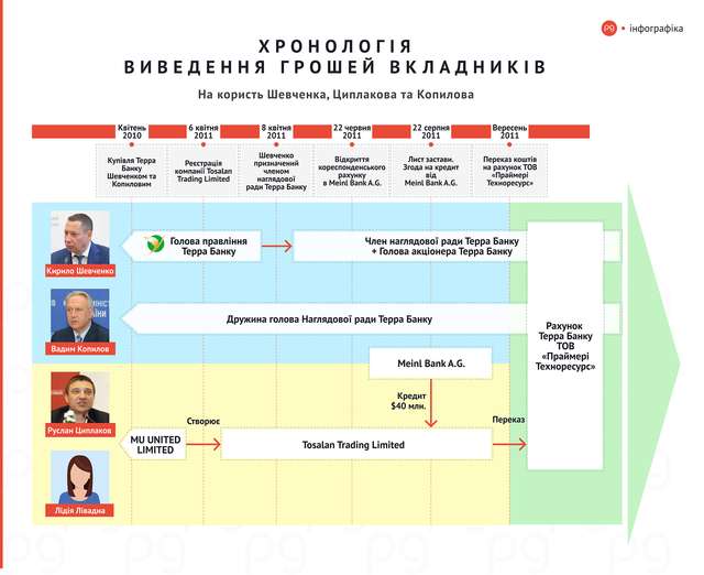 Хронологія виведення грошей вкладників Терра Банку (на користь Шевченка, Циплакова і Копилова).