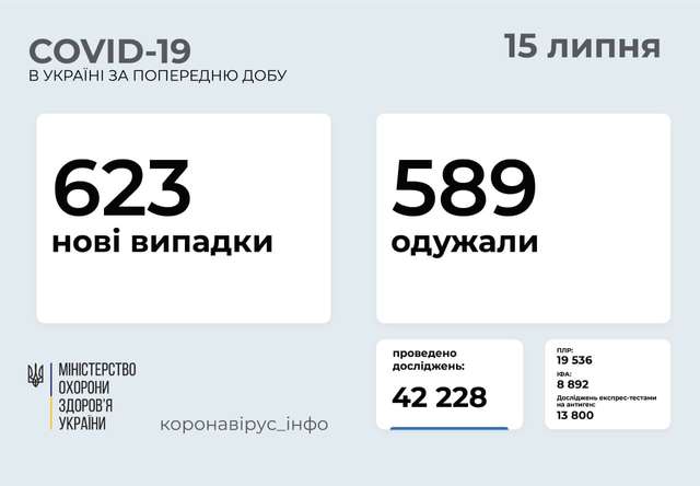 За минулу добу в Україні зареєстровано 623 нових випадки захворювання на Covid-19_2