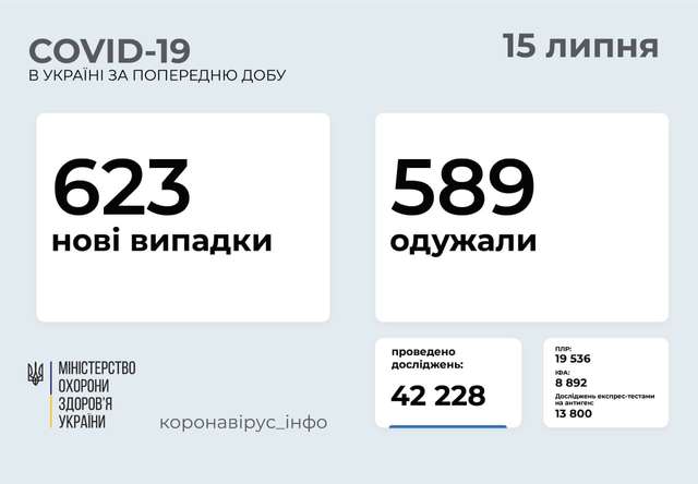 За минулу добу в Україні зареєстровано 623 нових випадки захворювання на Covid-19_1