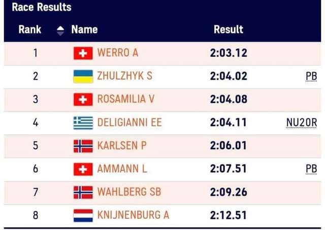 Українська легкоатлетка Світлана Жульжик стала другою на Чемпіонаті Європи U20_1