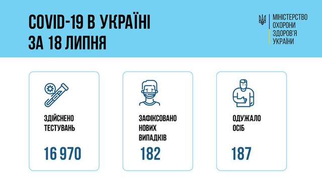 За минулу добу в Україні зареєстровано 182 нових випадки захворювання на Covid-19_2