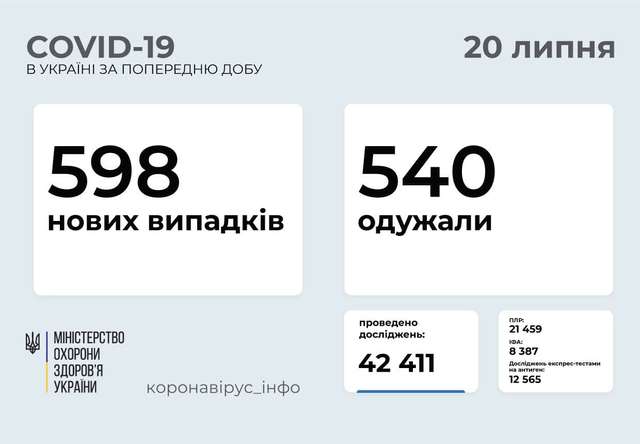За минулу добу в Україні зареєстровано 508 нових випадки захворювання на Covid-19_2