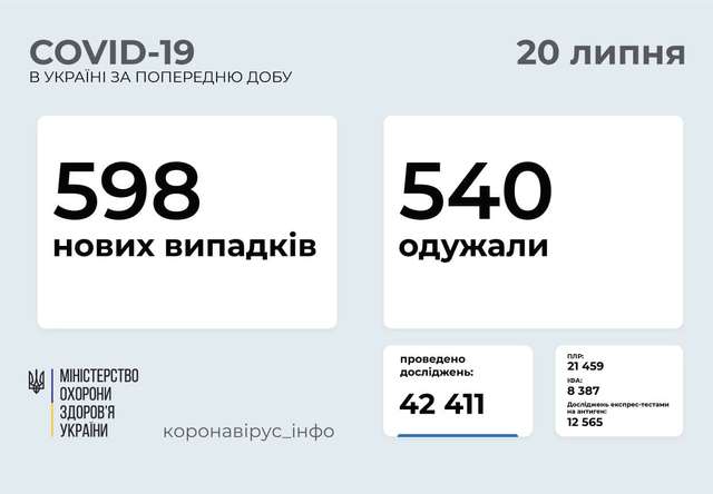 За минулу добу в Україні зареєстровано 508 нових випадки захворювання на Covid-19_1