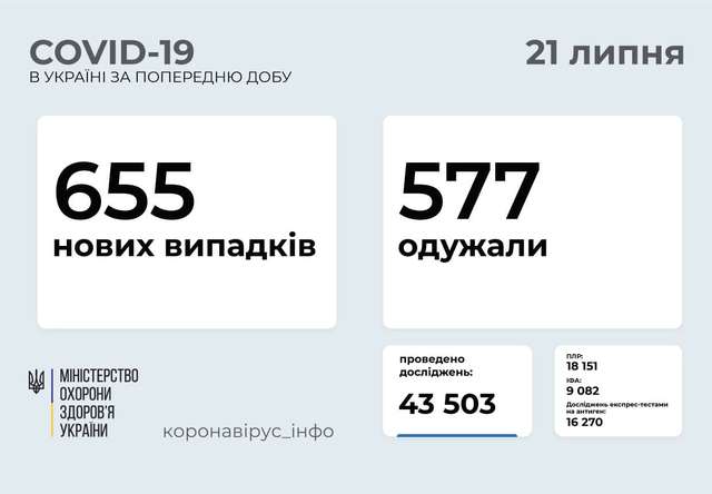 За минулу добу в Україні зареєстровано 655 нових випадки захворювання на Covid-19_2