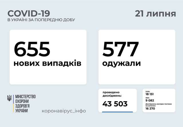 За минулу добу в Україні зареєстровано 655 нових випадки захворювання на Covid-19_1
