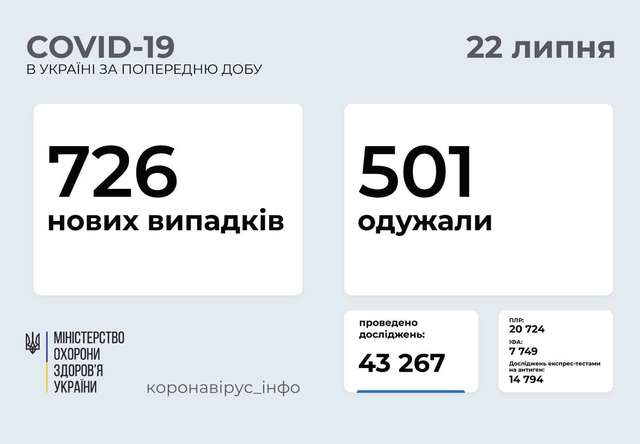 726 нових випадків COVID-19 зафіксовано в Україні_2