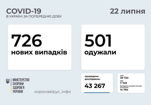 726 нових випадків COVID-19 зафіксовано в Україні_1