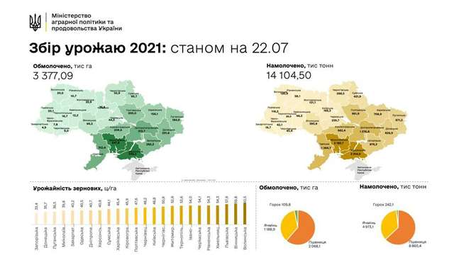 МінАПК: Херсонщина з Миколаївщиною — лідери по збору врожаю_1