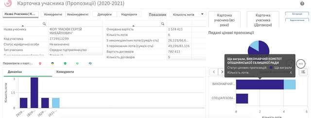 Пристрасті в Опішнянській ОТГ_1