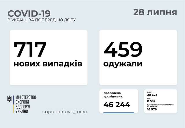 717 нових випадків COVID-19 зафіксовано в Україні_2