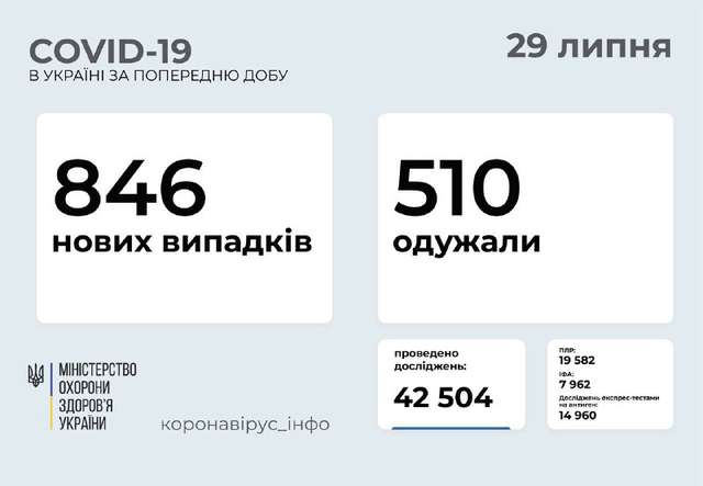 846 нових випадків COVID-19 зафіксовано в Україні_2