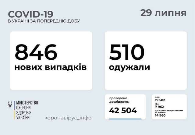 846 нових випадків COVID-19 зафіксовано в Україні_1