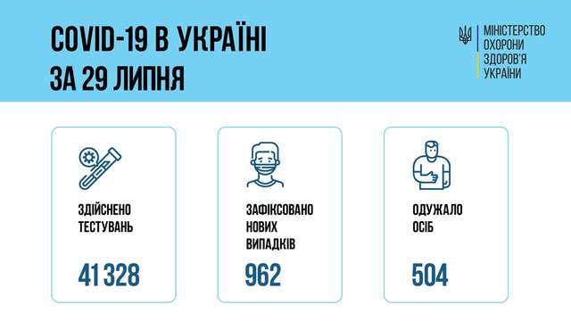 962 нових випадки COVID-19 зафіксовано в Україні_2
