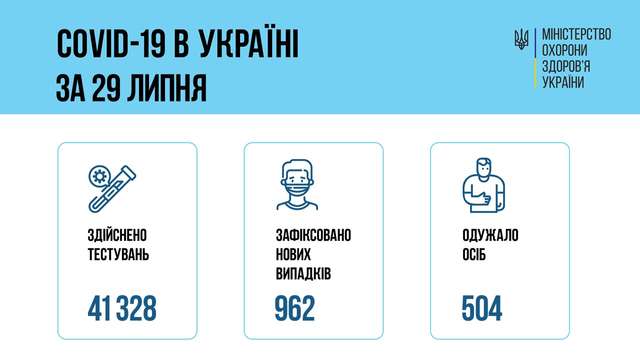 962 нових випадки COVID-19 зафіксовано в Україні_1