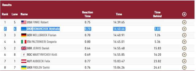 Перше срібло ! Михайло Романчук здобув для України шосту медаль Олімпіади_4