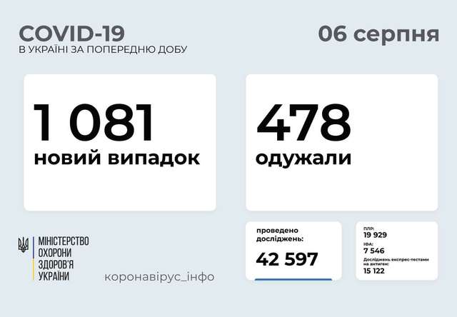1081 нових випадки COVID-19 зафіксовано в Україні. Захворіла 74 дитини та 32 медпрацівники_2
