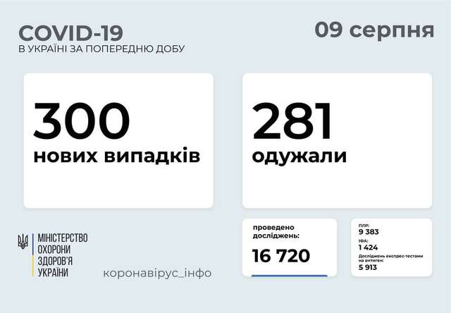 300 нових випадки COVID-19 зафіксовано в Україні. Захворіло 20 дітей та 2 медпрацівники_2