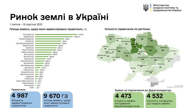В Україні зареєстровано 4987 земельних угод_1